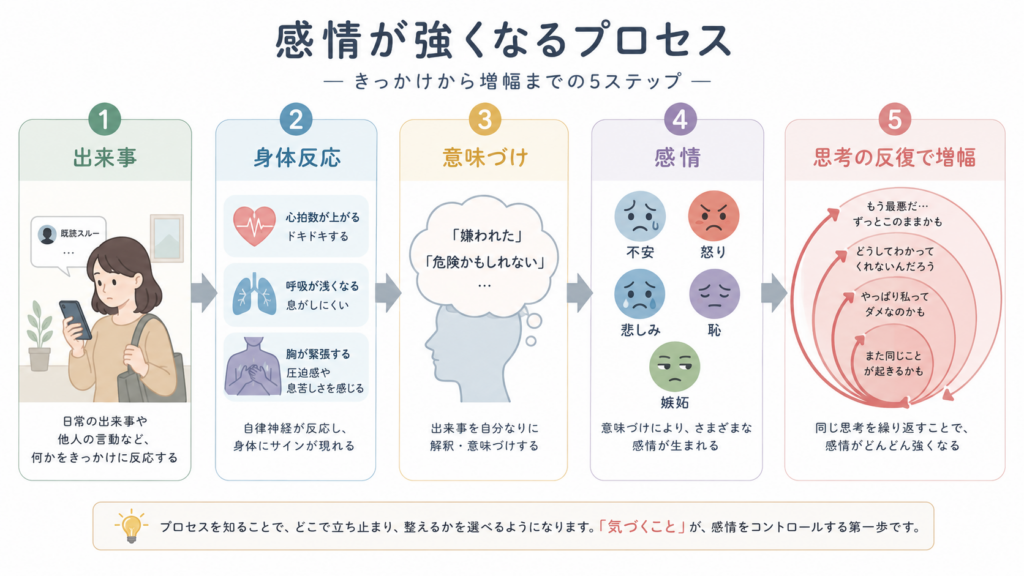 出来事から身体反応、意味づけを経て感情が強くなる流れ