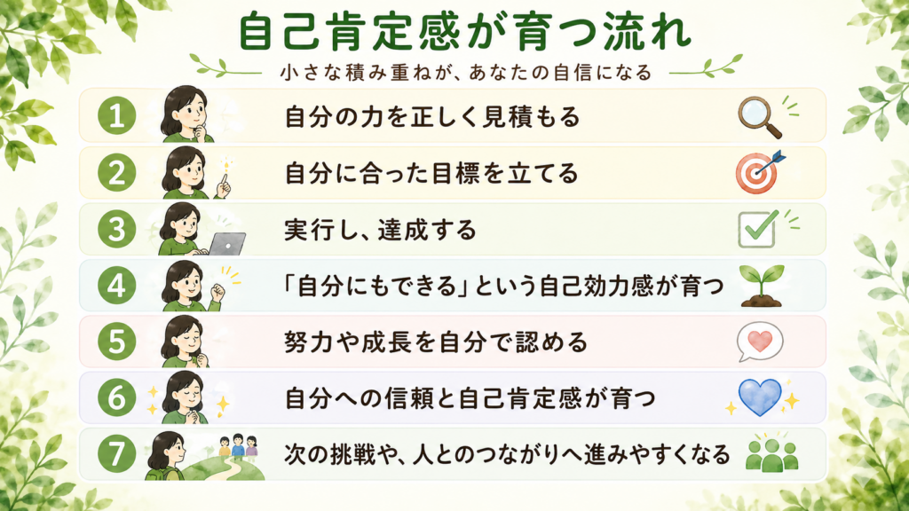 小さな目標の達成から自己肯定感が育つ7つの流れ