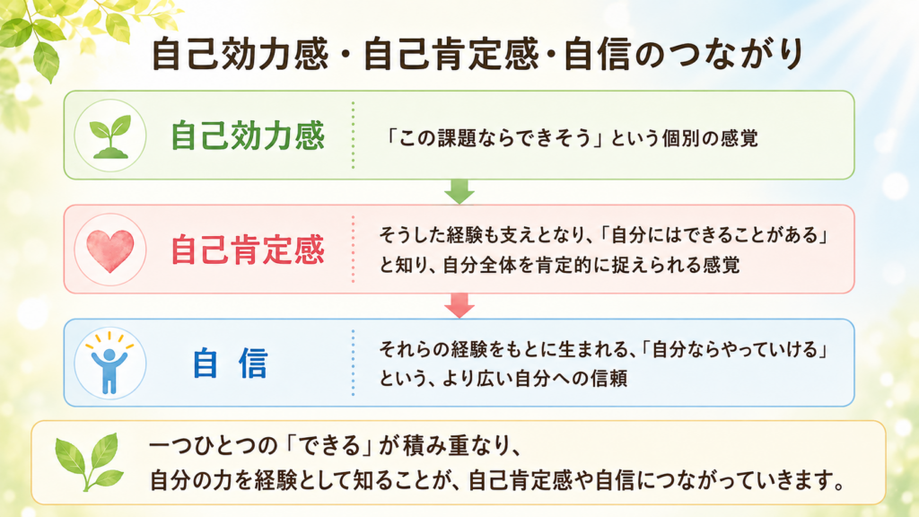 自己効力感から自己肯定感と自信につながる流れ