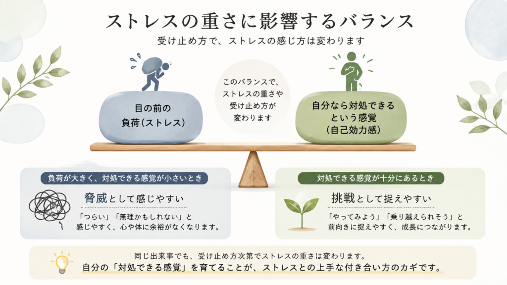 目の前の負荷と自分なら対処できる感覚のバランスを表した図解